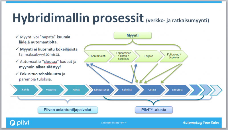 Hybridi myyntimalli verkkomyynti ja ratkaisumyynti kuva